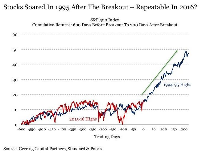 Stock Market Since Trump Chart